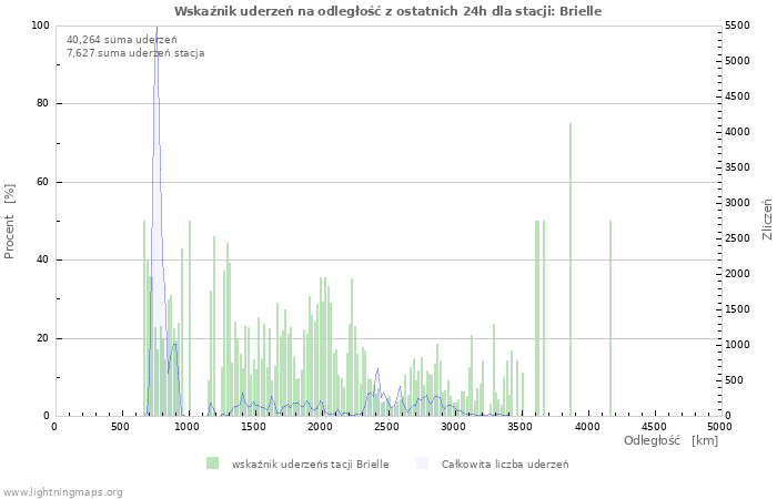 Wykresy: Wskaźnik uderzeń na odległość