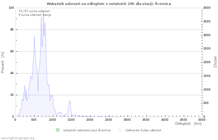 Wykresy: Wskaźnik uderzeń na odległość