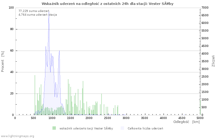 Wykresy: Wskaźnik uderzeń na odległość