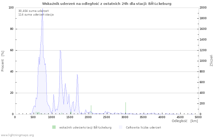 Wykresy: Wskaźnik uderzeń na odległość