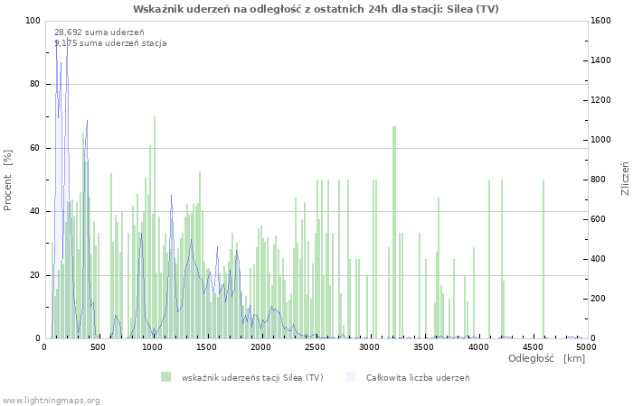 Wykresy: Wskaźnik uderzeń na odległość