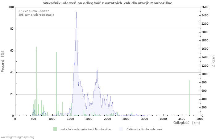 Wykresy: Wskaźnik uderzeń na odległość