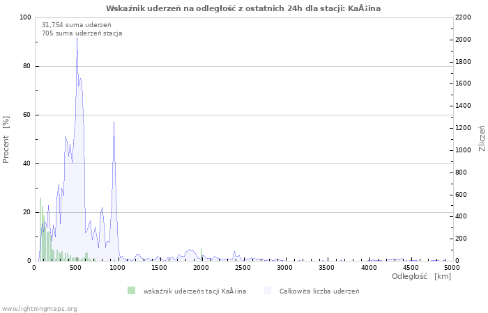 Wykresy: Wskaźnik uderzeń na odległość