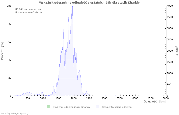 Wykresy: Wskaźnik uderzeń na odległość