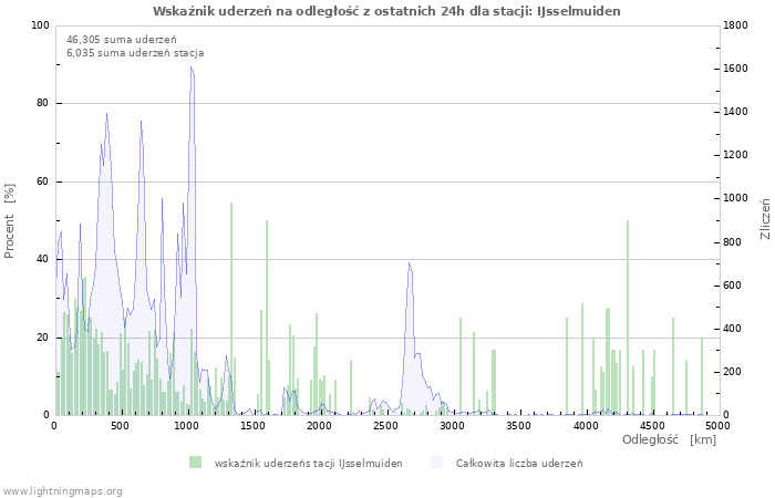 Wykresy: Wskaźnik uderzeń na odległość