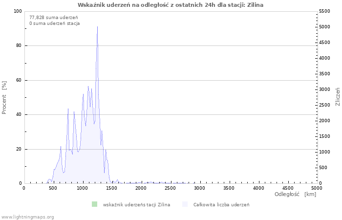 Wykresy: Wskaźnik uderzeń na odległość