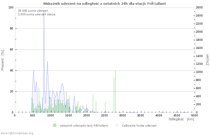 Wykresy: Wskaźnik uderzeń na odległość