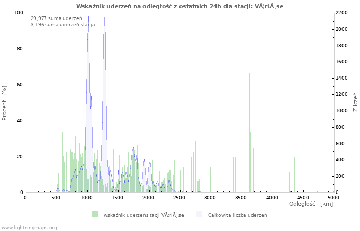 Wykresy: Wskaźnik uderzeń na odległość