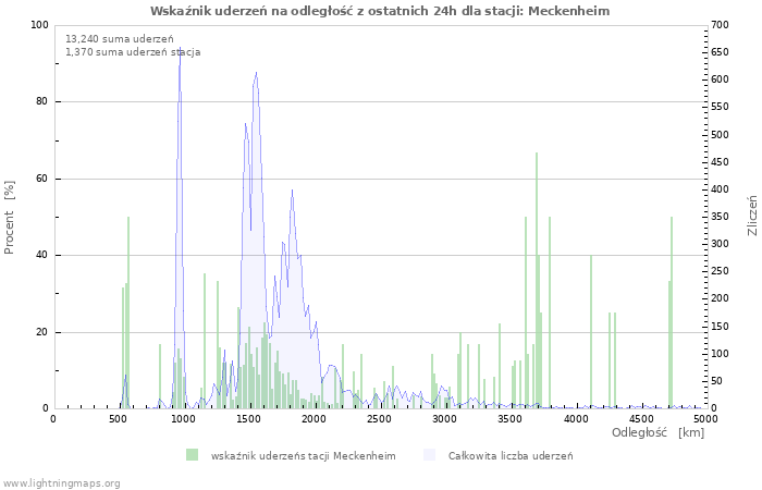 Wykresy: Wskaźnik uderzeń na odległość