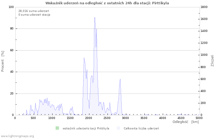 Wykresy: Wskaźnik uderzeń na odległość