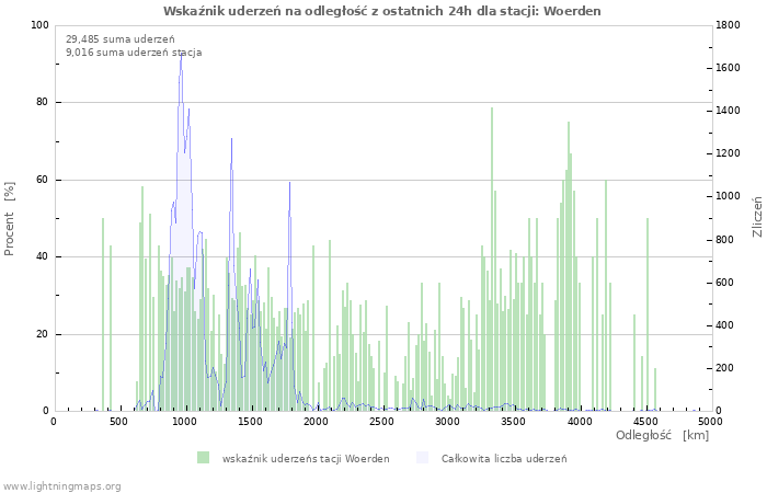 Wykresy: Wskaźnik uderzeń na odległość