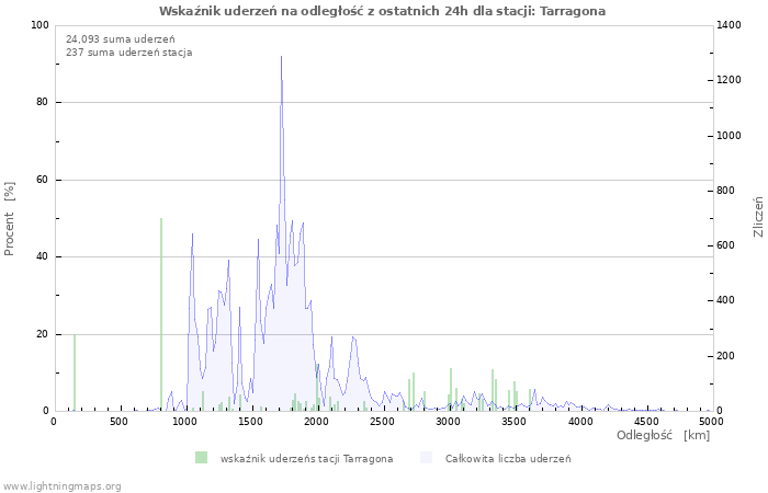 Wykresy: Wskaźnik uderzeń na odległość