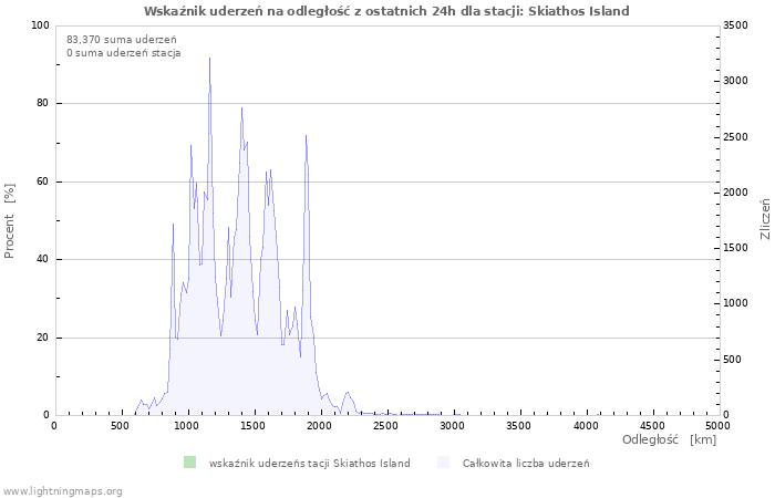 Wykresy: Wskaźnik uderzeń na odległość