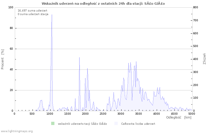 Wykresy: Wskaźnik uderzeń na odległość