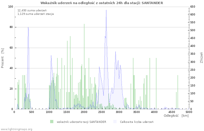 Wykresy: Wskaźnik uderzeń na odległość