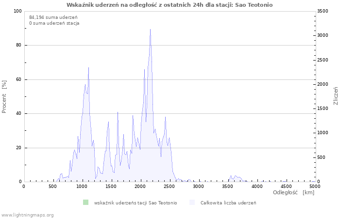 Wykresy: Wskaźnik uderzeń na odległość