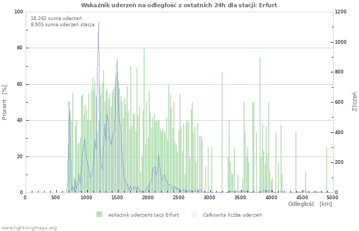 Wykresy: Wskaźnik uderzeń na odległość