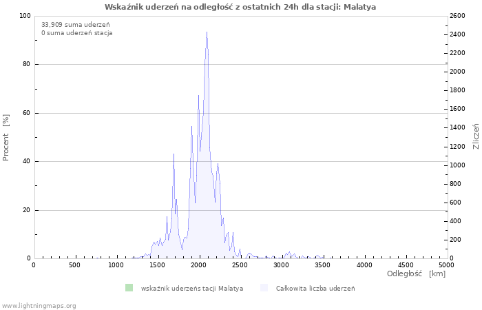 Wykresy: Wskaźnik uderzeń na odległość