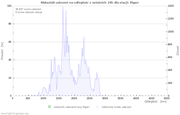 Wykresy: Wskaźnik uderzeń na odległość