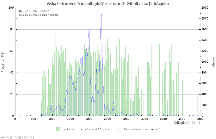 Wykresy: Wskaźnik uderzeń na odległość