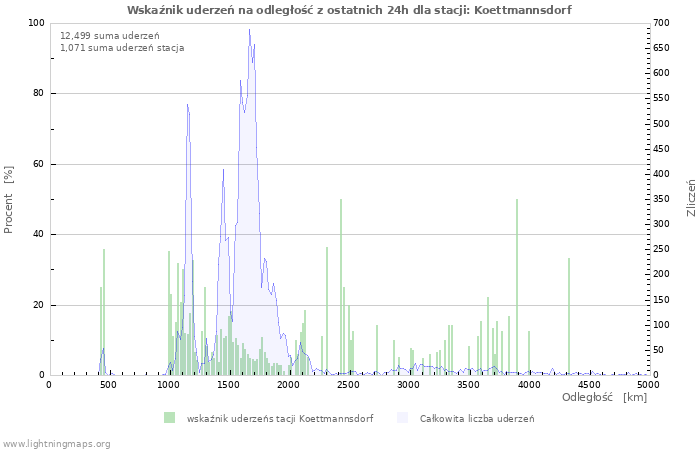 Wykresy: Wskaźnik uderzeń na odległość