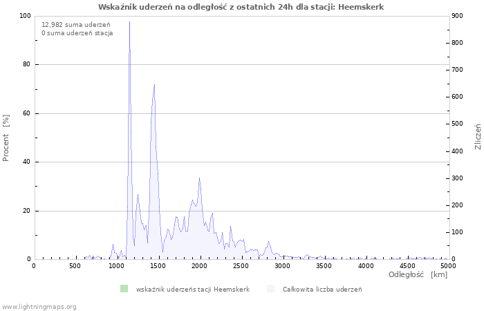 Wykresy: Wskaźnik uderzeń na odległość