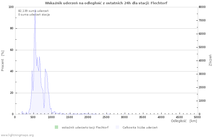 Wykresy: Wskaźnik uderzeń na odległość