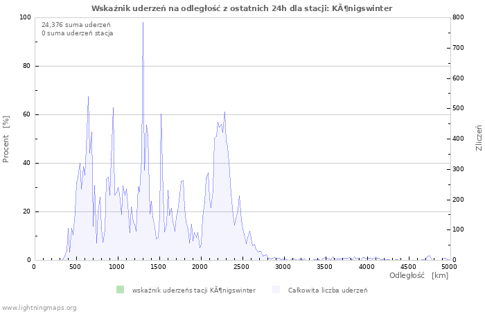 Wykresy: Wskaźnik uderzeń na odległość