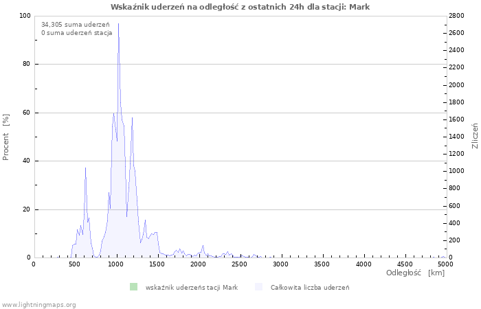 Wykresy: Wskaźnik uderzeń na odległość