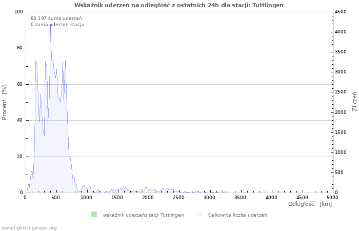 Wykresy: Wskaźnik uderzeń na odległość