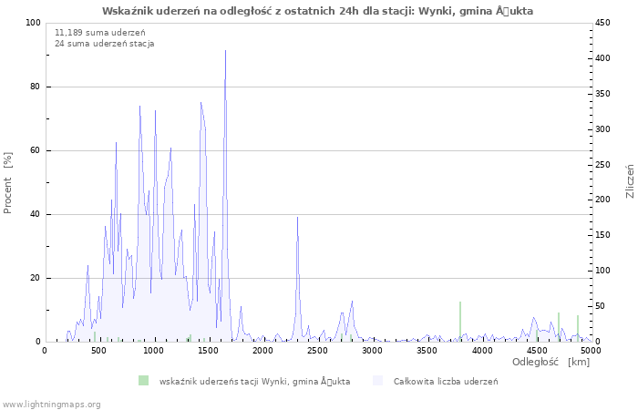 Wykresy: Wskaźnik uderzeń na odległość