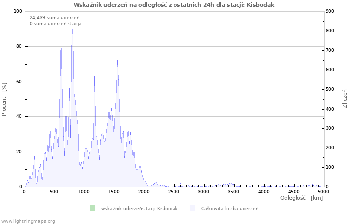 Wykresy: Wskaźnik uderzeń na odległość