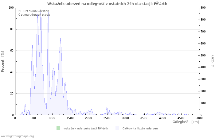 Wykresy: Wskaźnik uderzeń na odległość