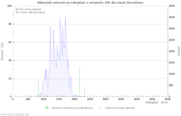 Wykresy: Wskaźnik uderzeń na odległość