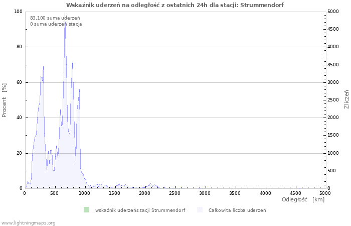 Wykresy: Wskaźnik uderzeń na odległość