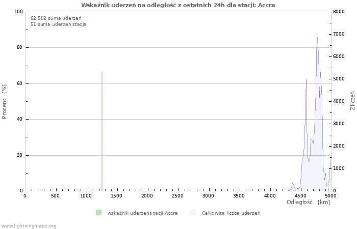 Wykresy: Wskaźnik uderzeń na odległość