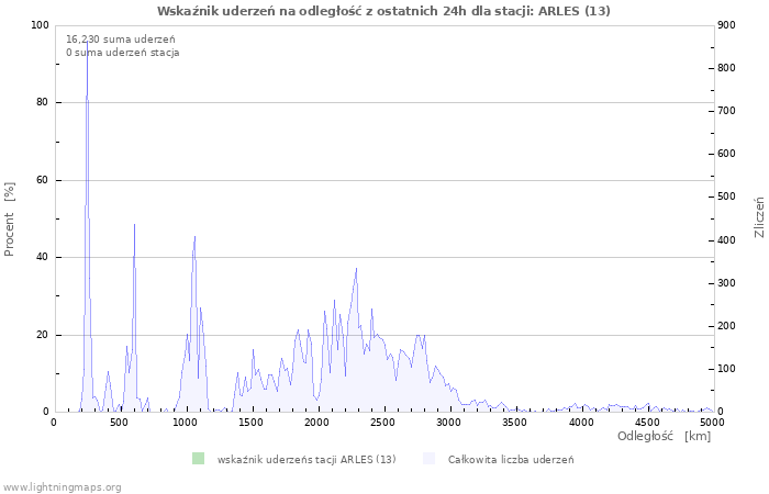 Wykresy: Wskaźnik uderzeń na odległość