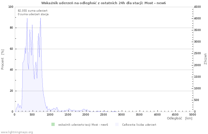 Wykresy: Wskaźnik uderzeń na odległość