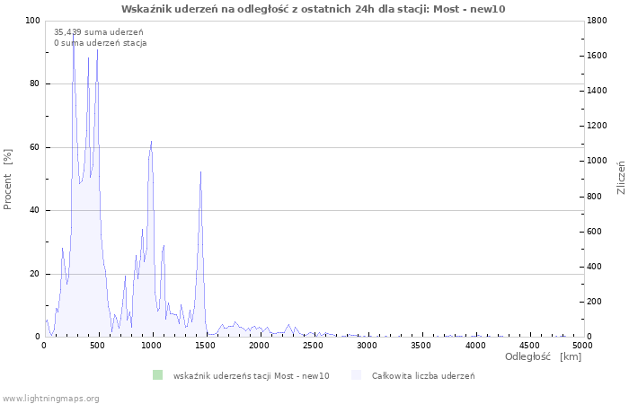 Wykresy: Wskaźnik uderzeń na odległość