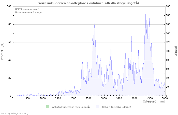 Wykresy: Wskaźnik uderzeń na odległość