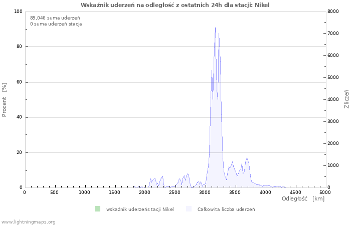 Wykresy: Wskaźnik uderzeń na odległość