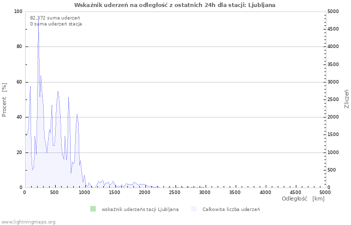 Wykresy: Wskaźnik uderzeń na odległość