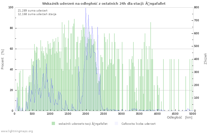 Wykresy: Wskaźnik uderzeń na odległość