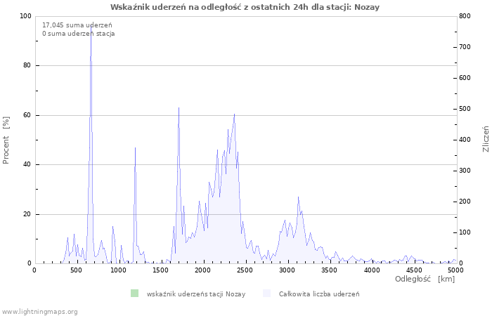 Wykresy: Wskaźnik uderzeń na odległość