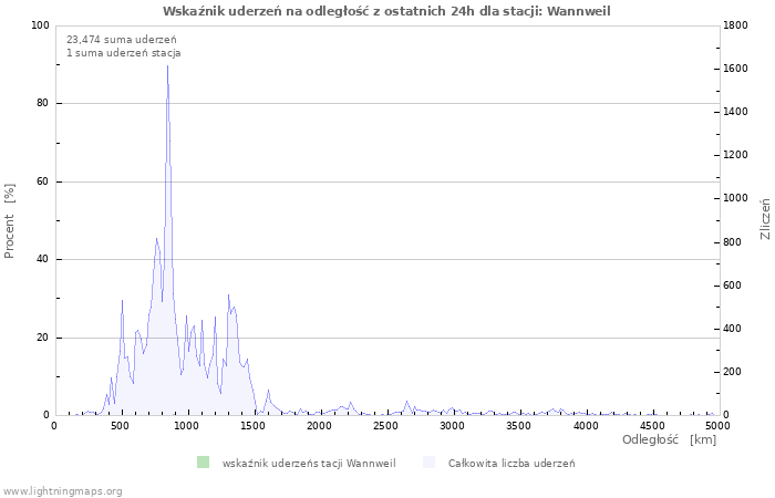 Wykresy: Wskaźnik uderzeń na odległość