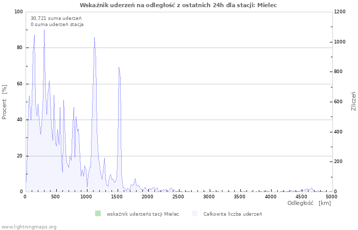 Wykresy: Wskaźnik uderzeń na odległość