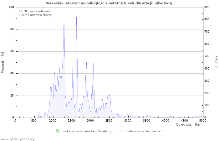 Wykresy: Wskaźnik uderzeń na odległość