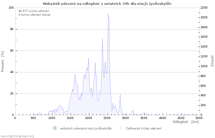 Wykresy: Wskaźnik uderzeń na odległość