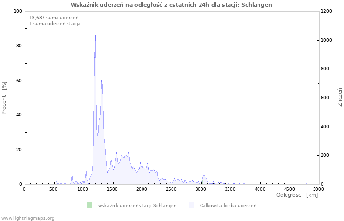 Wykresy: Wskaźnik uderzeń na odległość