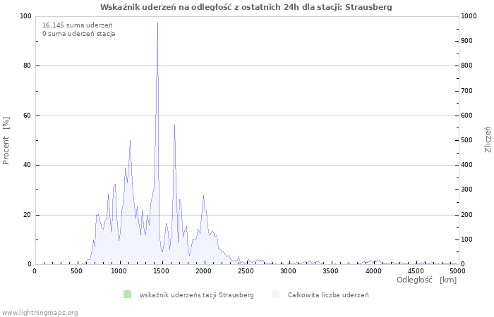 Wykresy: Wskaźnik uderzeń na odległość